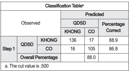 Kết quả dự báo
