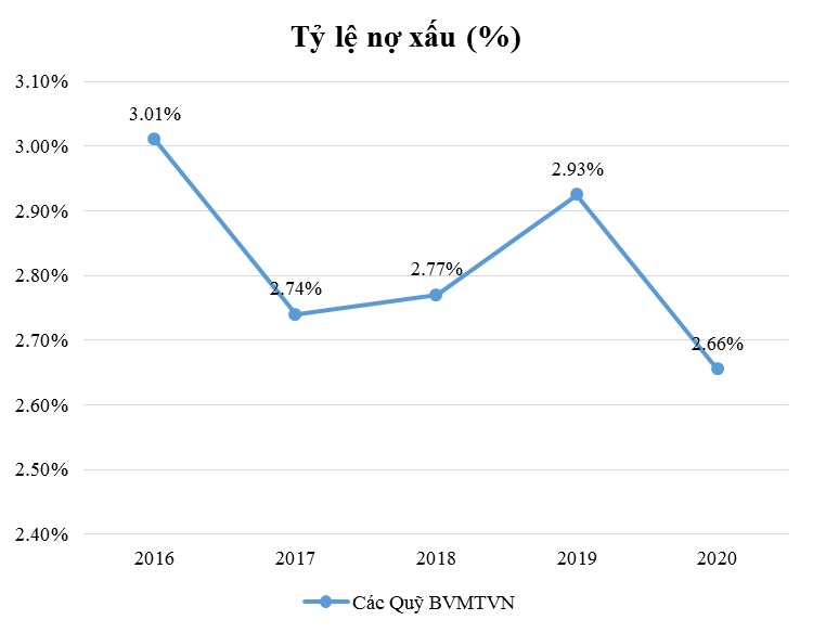 Tỷ lệ nợ xấu của các Quỹ BVMT ở Việt Nam giai đoạn 2016-2020