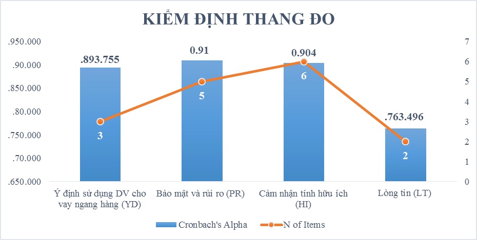 Kiểm định thang đo