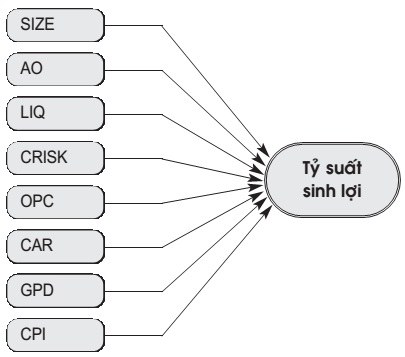 Mô hình nghiên cứu được đề xuất