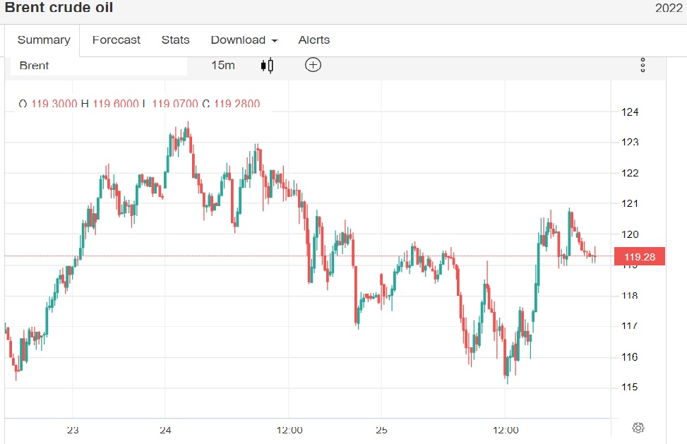 giá dầu Brent