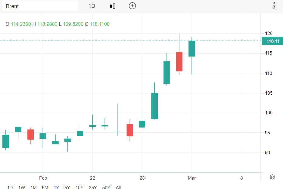 giá dầu Brent