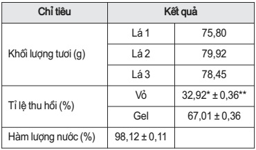 Tỷ lệ thành phần và hàm lượng nước của nguyên liệu nha đam