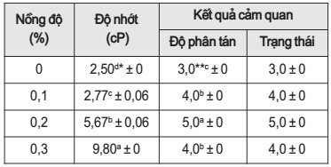 Độ nhớt (cP) và kết quả cảm quan trong hỗn hợp dung dịch ở các nồng độ pectin khác nhau