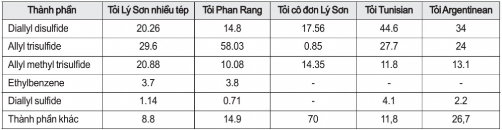 So sánh thành phần 3 loại tinh dầu tỏi Việt Nam và 2 loại tinh dầu tỏi thế giới