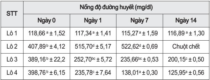 Nồng độ đường huyết trung bình của chuột được điều trị bằng cao Ethanol