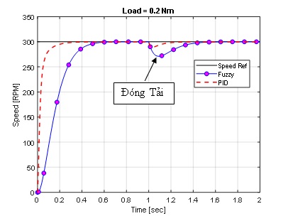 Đáp ứng tốc độ chế độ có tải của bộ điều khiển PID và Thông minh