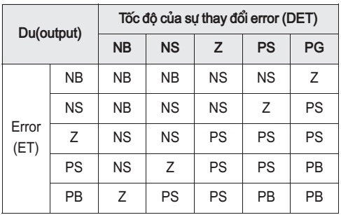 Các quy tắc mờ của bộ điều khiển thông minh