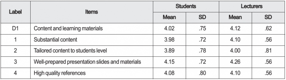 Level of Satisfaction on Content and materials