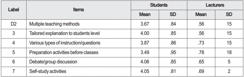 Satisfaction on teaching methods