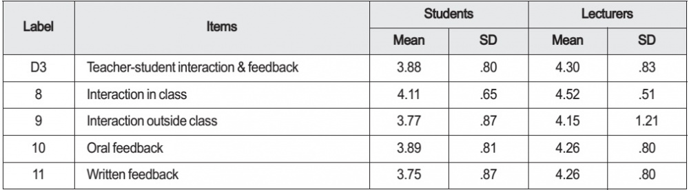 Level of Satisfaction on Teacher-student interaction and feedback