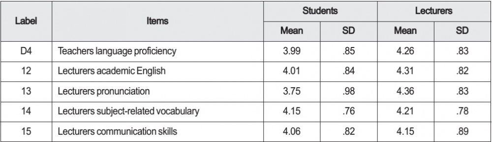 Level of Satisfaction on teachers language proficiency