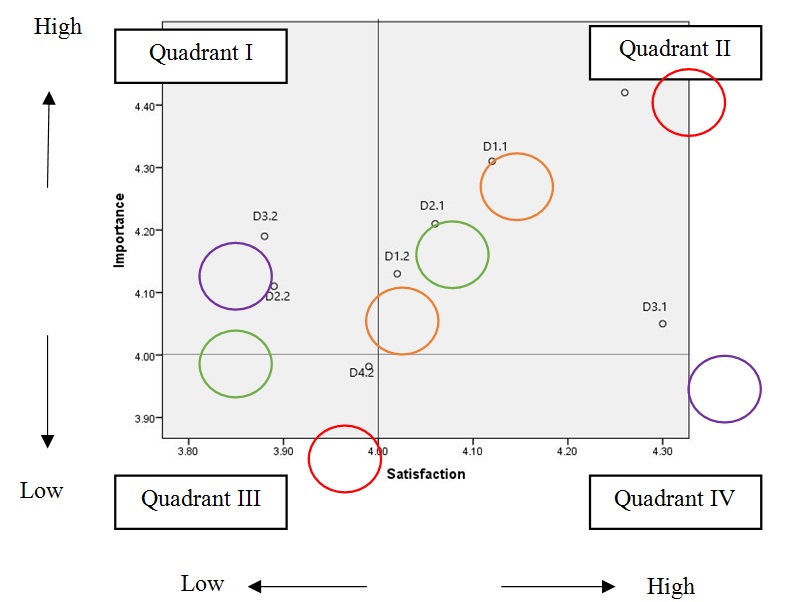 Importance-satisfaction analysis matrix