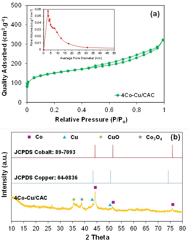 Representative (a) N2-sorption and (b) XRD spectra of 4Co-Cu/CAC catalyst