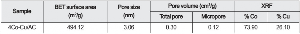 Physical and chemical properties of the 4Co-Cu/CAC catalysts