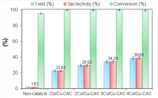 Catalytic activity of HMF oxidation at 110oC for 5 h, 10 wt.% of catalyst loading under different xCo-Cu/CAC catalyst