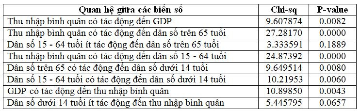 kiem-dinh-nhan-qua-granger
