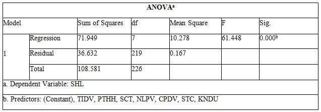 ket-qua-phan-tich-anova-trong-hoi-quy
