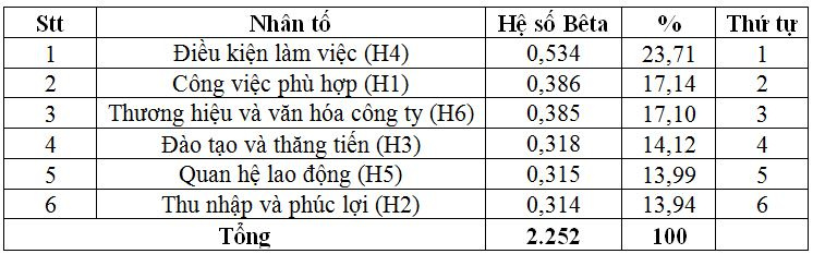 muc-do-dong-gop-cua-tung-nhan-to