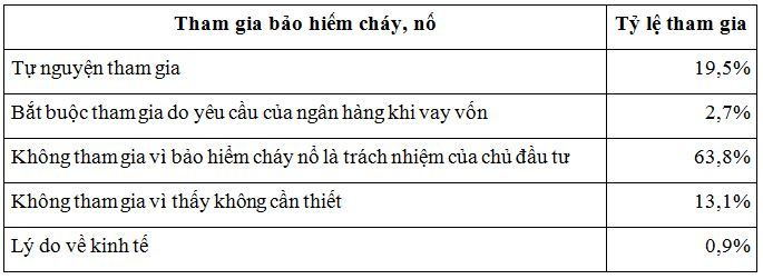 thong-ke-ty-le-ho-dan-chung-cu-tham-gia-bao-hiem-chay-no-bat-buoc