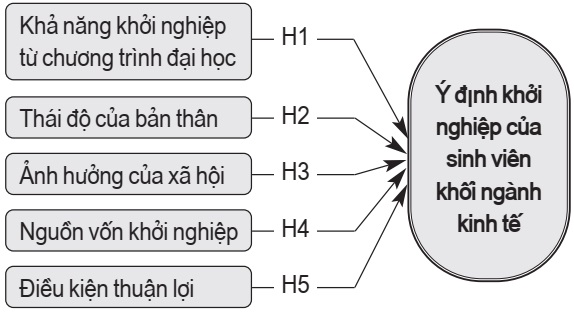 Mô hình nghiên cứu đề xuất