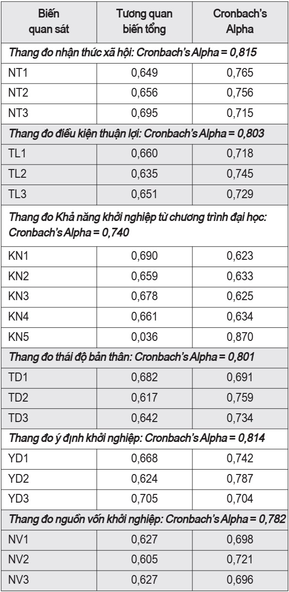 Kiểm định Cronbach’s Apha