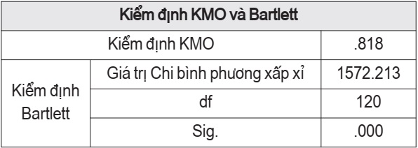 Chỉ số KMO and Bartlett cho biến độc lập