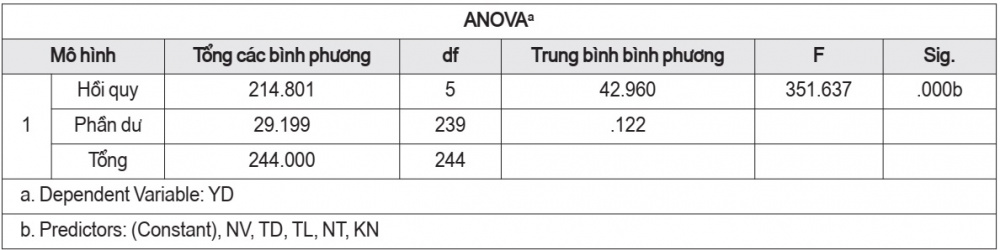 Kết quả phân tích phương sai