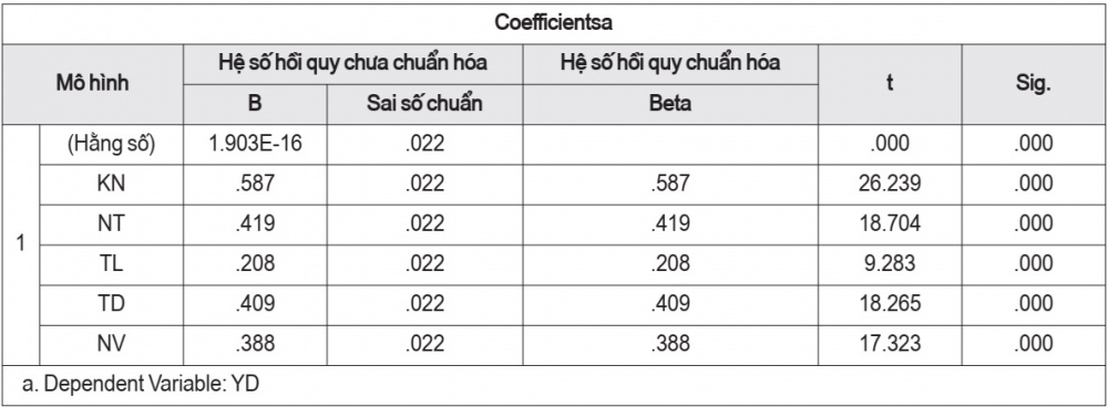 Kết quả hệ số hồi quy