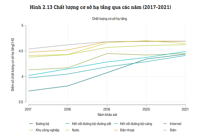 Điểm số về chất lượng cơ sở hạ tầng giai đoạn 2017 - 2021