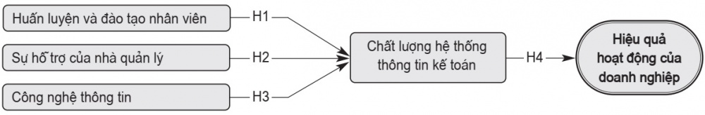 Mô hình nghiên cứu đề xuất
