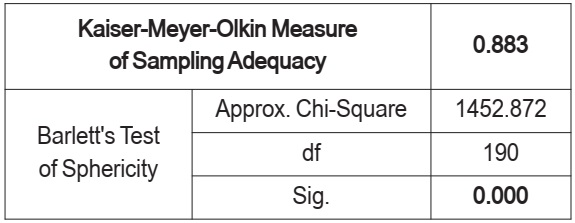 Kiểm định KMO và Bartletts Test