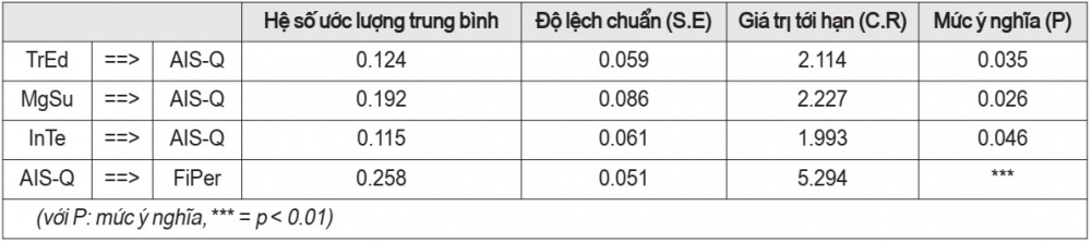 Kết quả kiểm định mô hình SEM