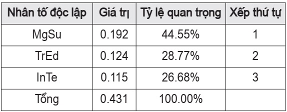 Vị trí quan trọng của các nhân tố độc lập