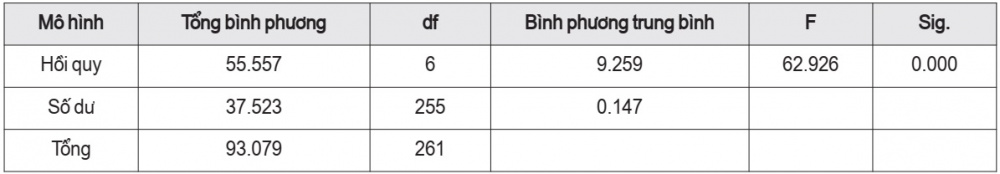 Kiểm định phương sai Anova khi chạy hồi quy