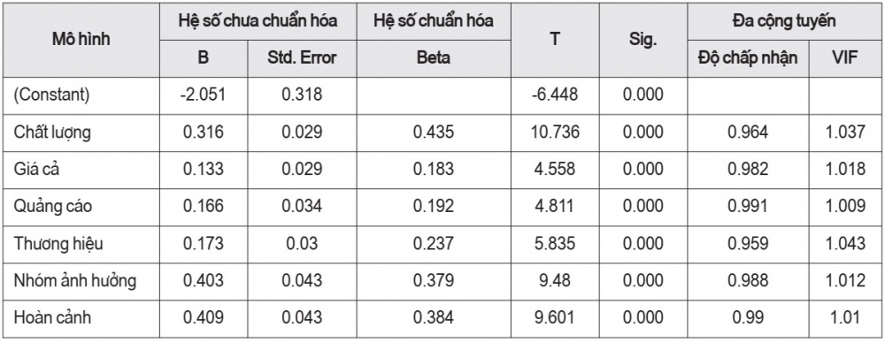 Kết quả hệ số hồi quy