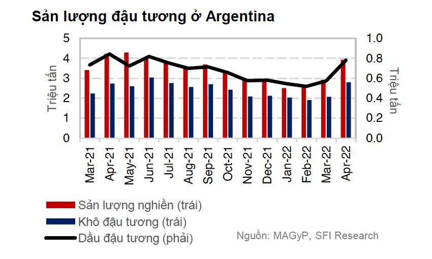 Sản lượng đậu tương Argentina