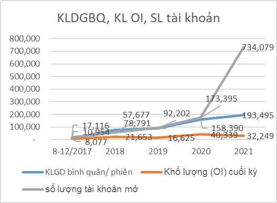Khối lượng giao dịch bình quân, khối lượng OI, số lượng tài khoản