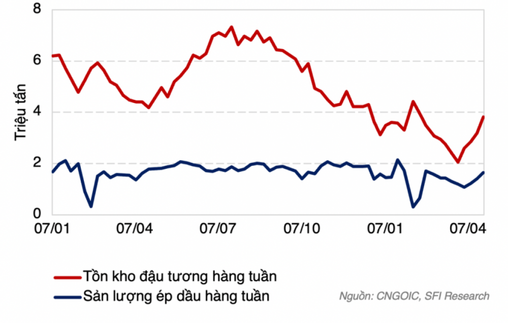 sản lượng đậu tương