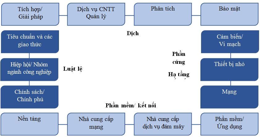 he-sinh-thai-iot