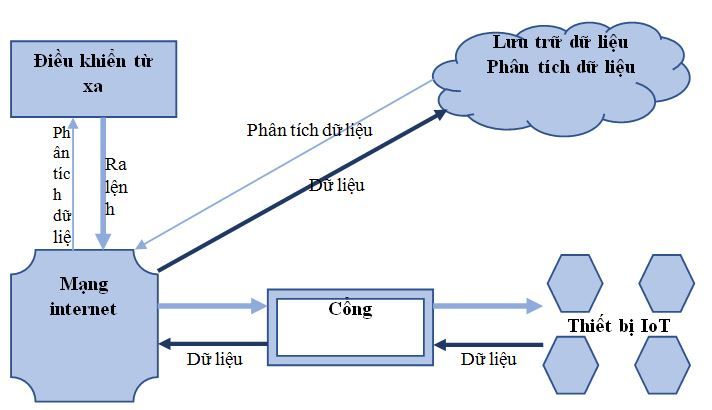 mo-hinh-hoat-dong-trong-he-sinh-thai-iot