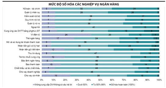 muc-do-so-hoa-cac-nghiep-vu-ngan-hang
