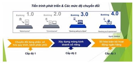tien-trinh-phat-trien-va-cac-muc-do-chuyen-doi