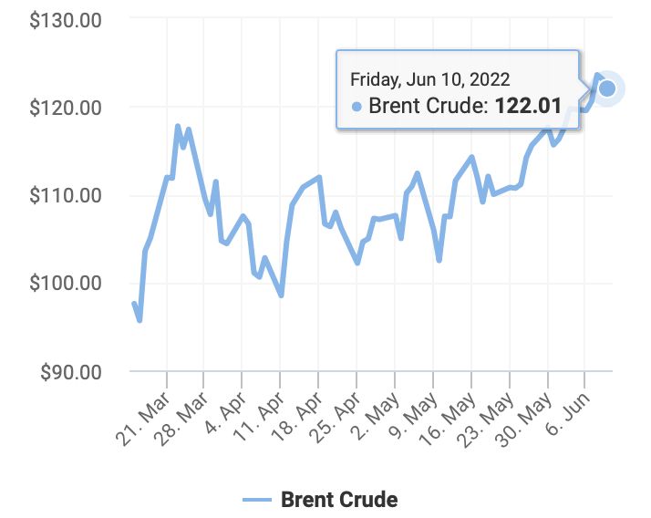 Diễn biến giá dầu thô Brent 