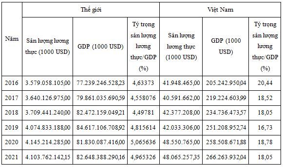 san-luong-luong-thuc-va-gdp-the-gioi-giai-doan-2016---2021
