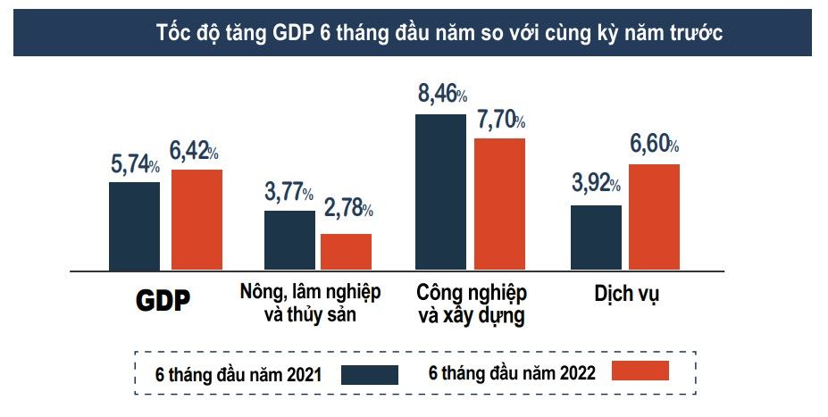 tang truong GDP 6T