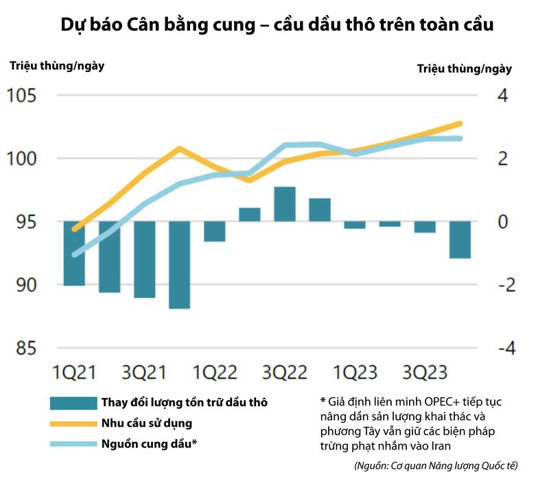 Dự báo cân bằng cung cầu dầu thô toàn cầu