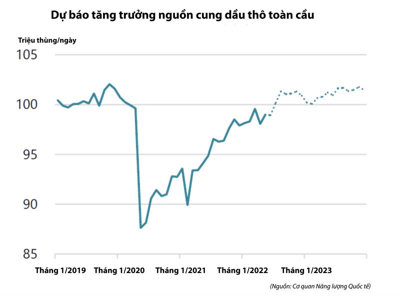 Dự báo M.Cwin800.com Nổ hũ, Bắn Cá và Game Bài nguồn cung dầu thô
