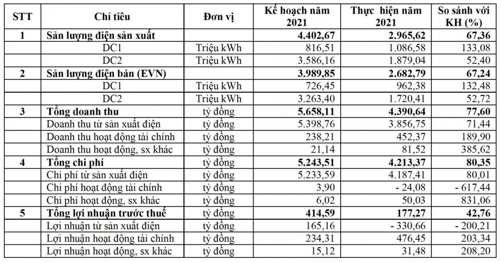 Kết quả Nền tảng hàng đầu cung cấp Cwin com kinh doanh Nhiệt điện Phả Lại