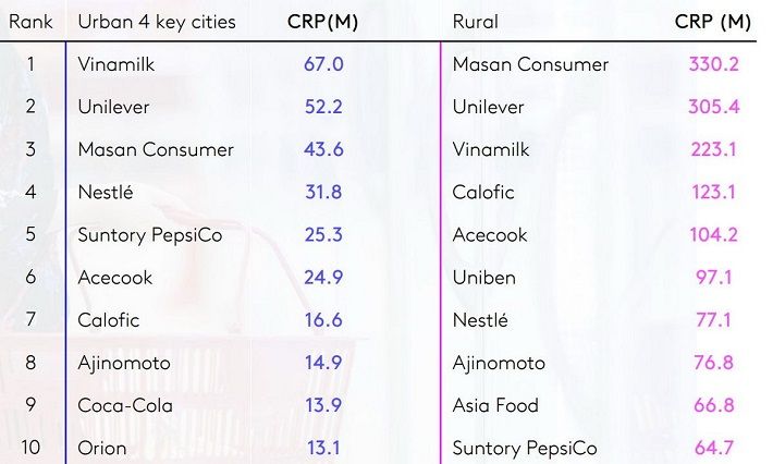 Vinamilk tiếp tục là Top 3 nhà Nền tảng hàng đầu cung cấp Cwin com được chọn mua nhiều nhất trong ngành hàng M.Cwin800.com thể thao, casino live, bắn cá và slot nổ hũ nhanh, trong đó dẫn đầu tại khu vực thành thị